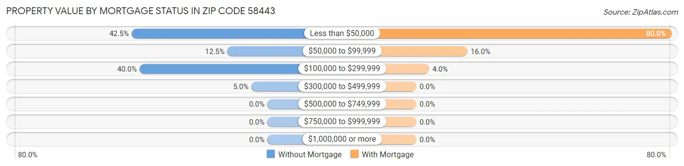 Property Value by Mortgage Status in Zip Code 58443