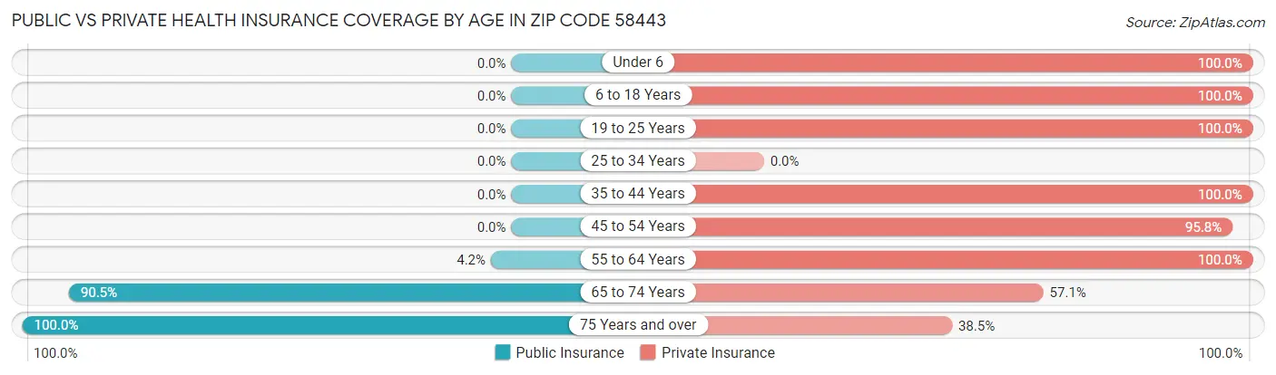 Public vs Private Health Insurance Coverage by Age in Zip Code 58443