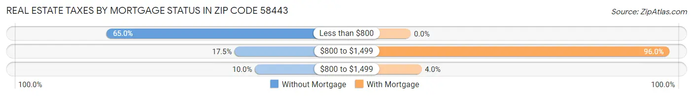 Real Estate Taxes by Mortgage Status in Zip Code 58443