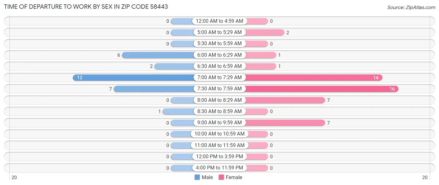 Time of Departure to Work by Sex in Zip Code 58443