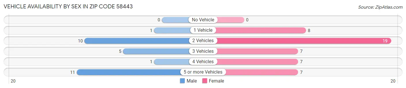 Vehicle Availability by Sex in Zip Code 58443