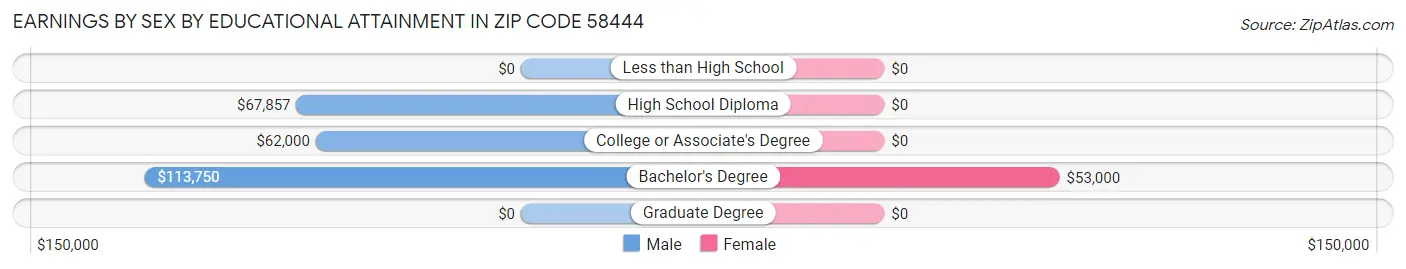Earnings by Sex by Educational Attainment in Zip Code 58444