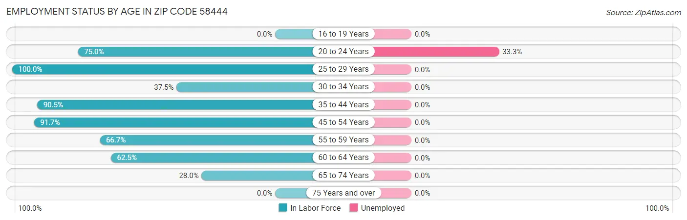 Employment Status by Age in Zip Code 58444