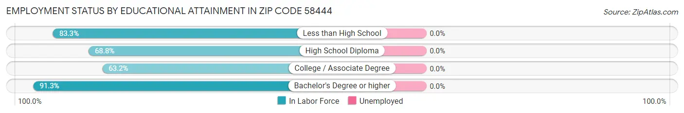 Employment Status by Educational Attainment in Zip Code 58444