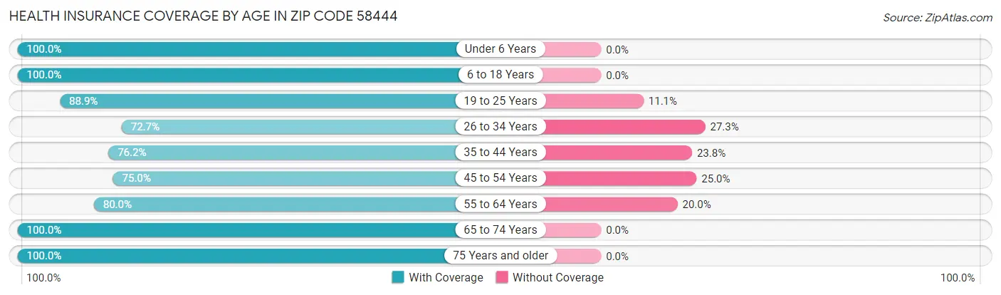 Health Insurance Coverage by Age in Zip Code 58444