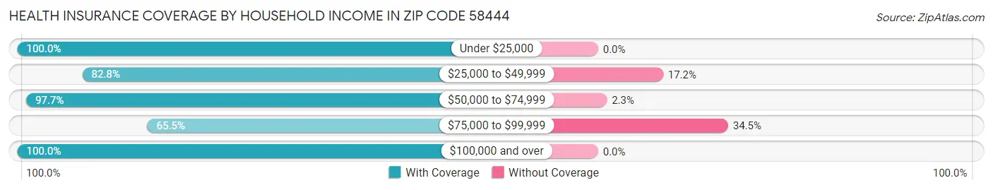 Health Insurance Coverage by Household Income in Zip Code 58444