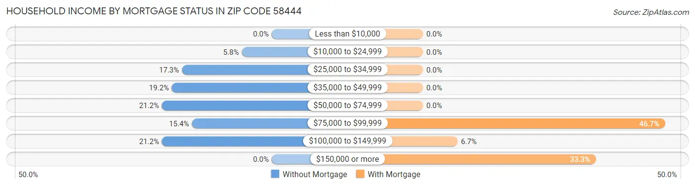Household Income by Mortgage Status in Zip Code 58444