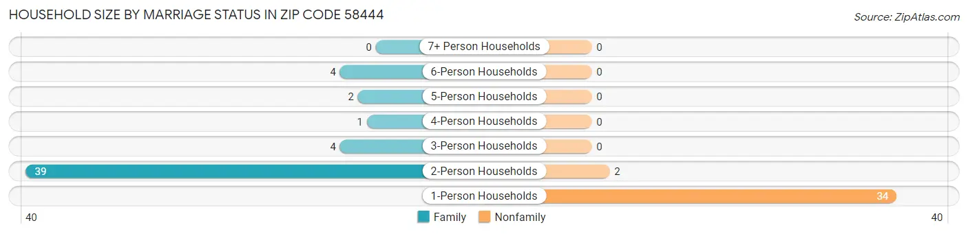 Household Size by Marriage Status in Zip Code 58444