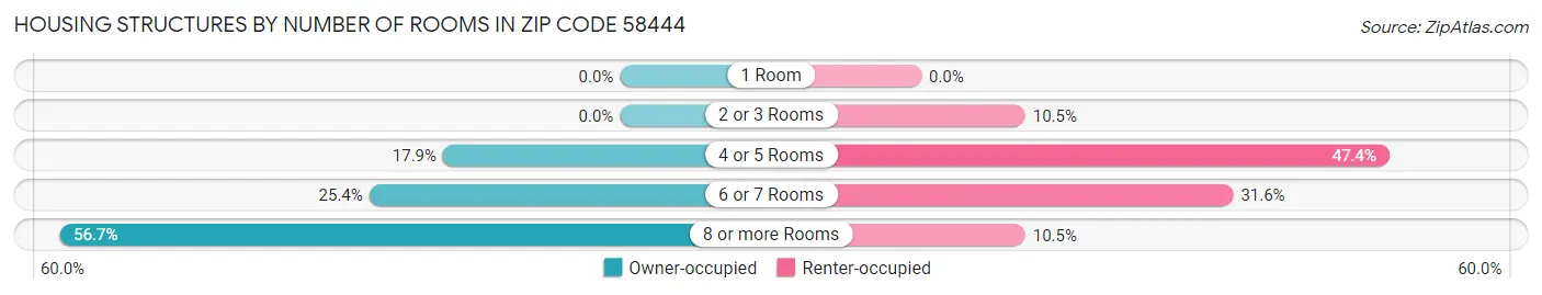 Housing Structures by Number of Rooms in Zip Code 58444