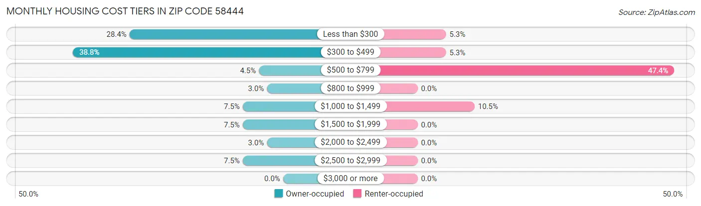 Monthly Housing Cost Tiers in Zip Code 58444