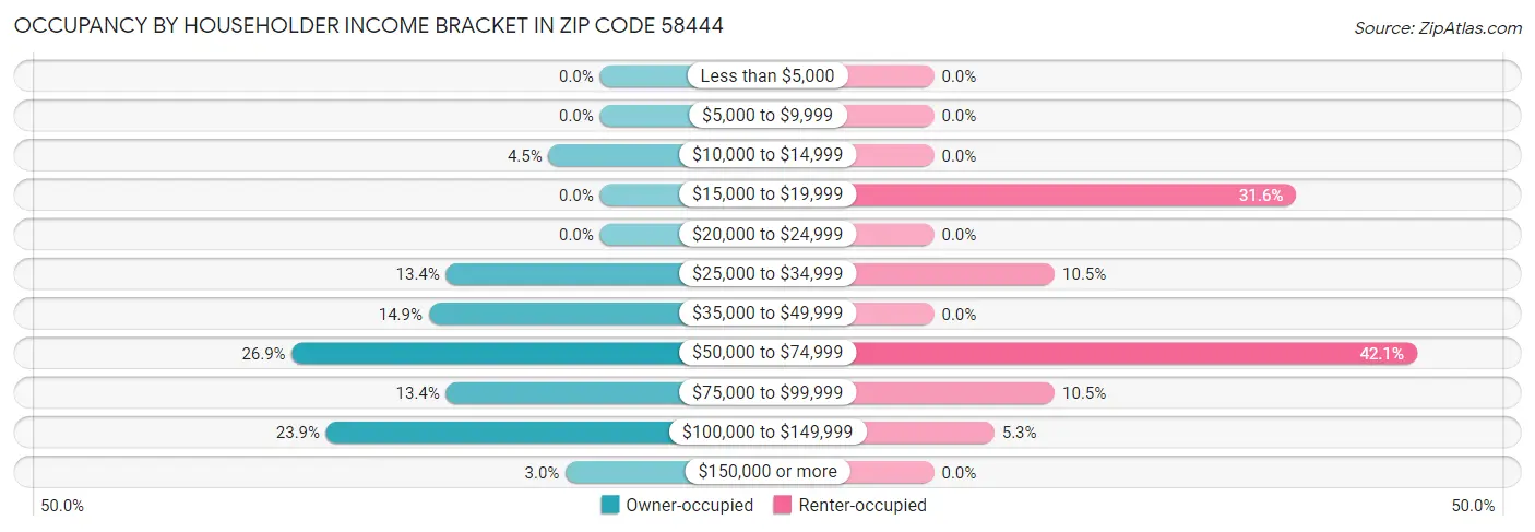 Occupancy by Householder Income Bracket in Zip Code 58444