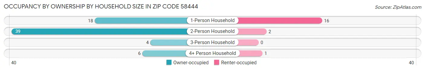 Occupancy by Ownership by Household Size in Zip Code 58444