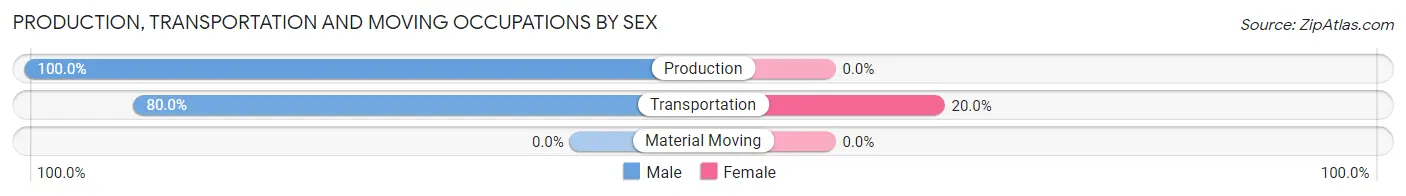 Production, Transportation and Moving Occupations by Sex in Zip Code 58444