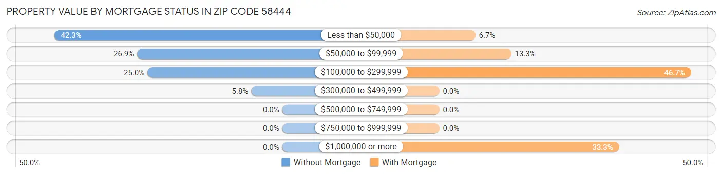 Property Value by Mortgage Status in Zip Code 58444