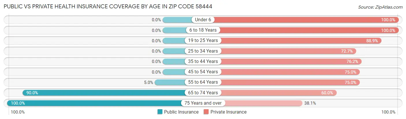 Public vs Private Health Insurance Coverage by Age in Zip Code 58444