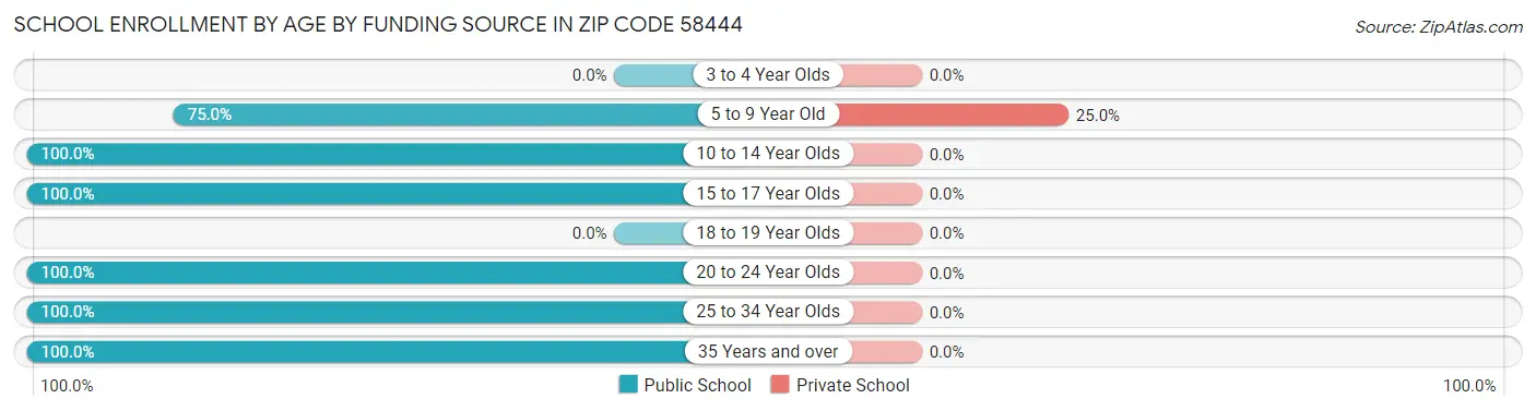School Enrollment by Age by Funding Source in Zip Code 58444