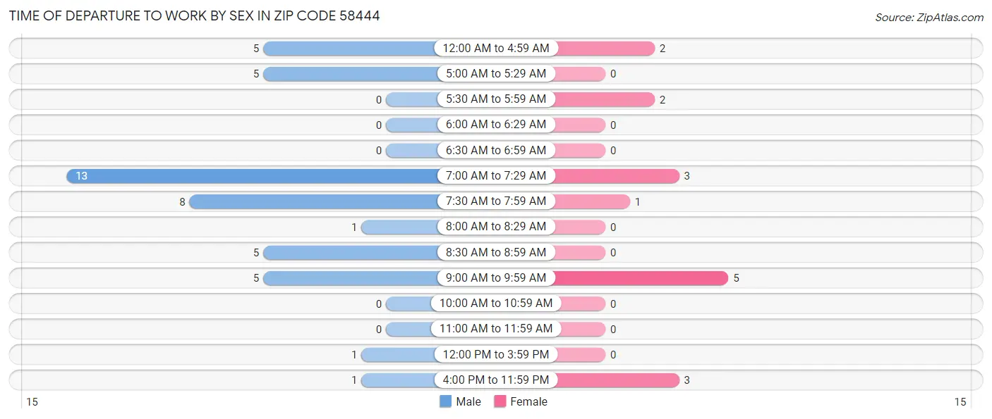 Time of Departure to Work by Sex in Zip Code 58444