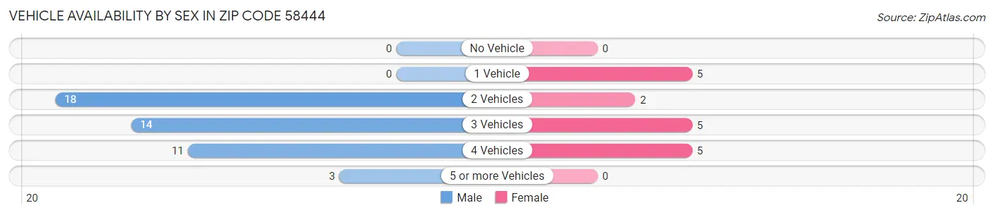 Vehicle Availability by Sex in Zip Code 58444