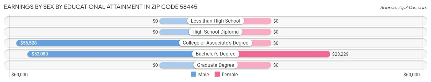 Earnings by Sex by Educational Attainment in Zip Code 58445