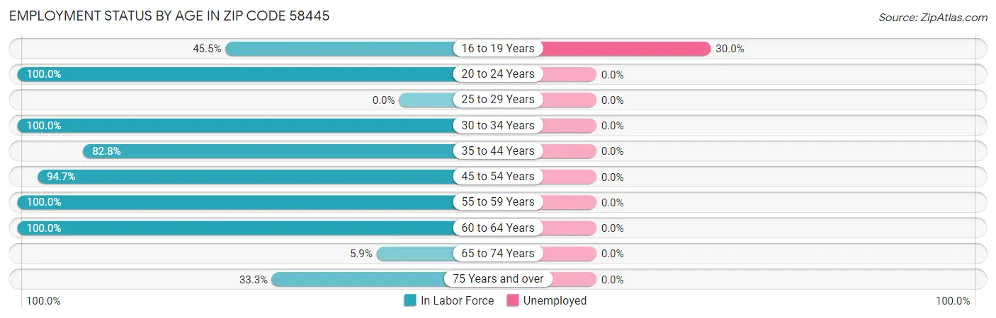 Employment Status by Age in Zip Code 58445
