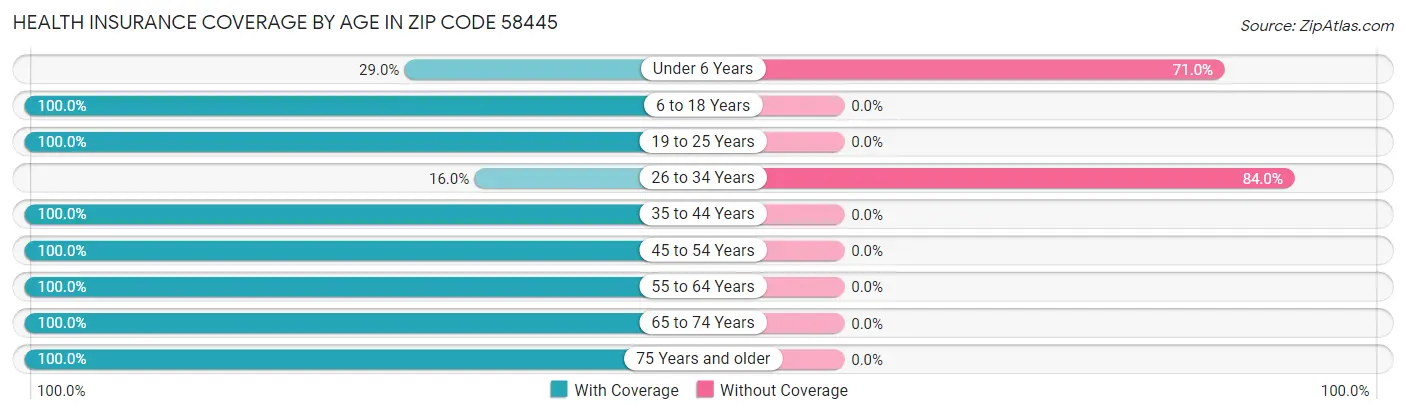 Health Insurance Coverage by Age in Zip Code 58445