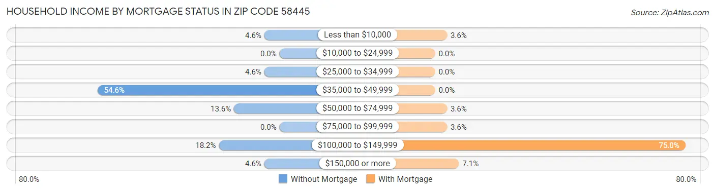 Household Income by Mortgage Status in Zip Code 58445