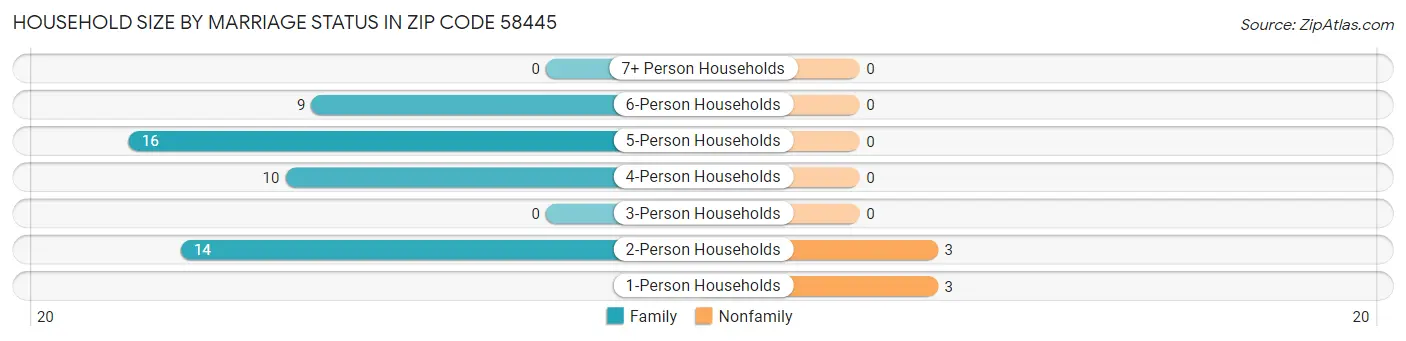 Household Size by Marriage Status in Zip Code 58445