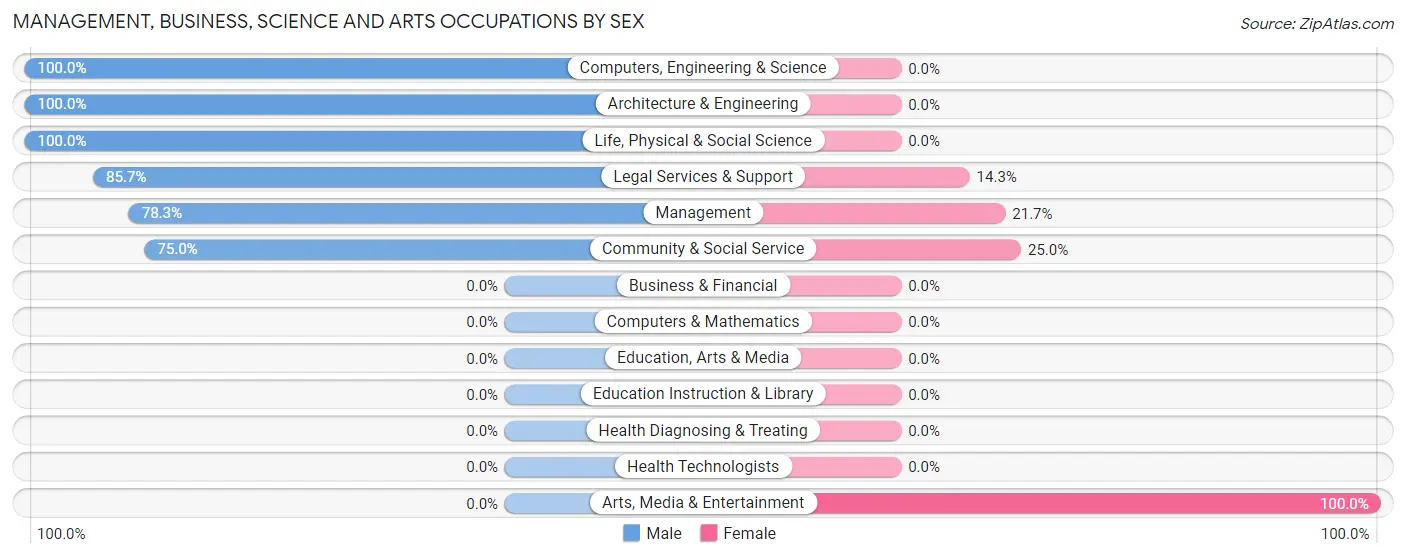 Management, Business, Science and Arts Occupations by Sex in Zip Code 58445