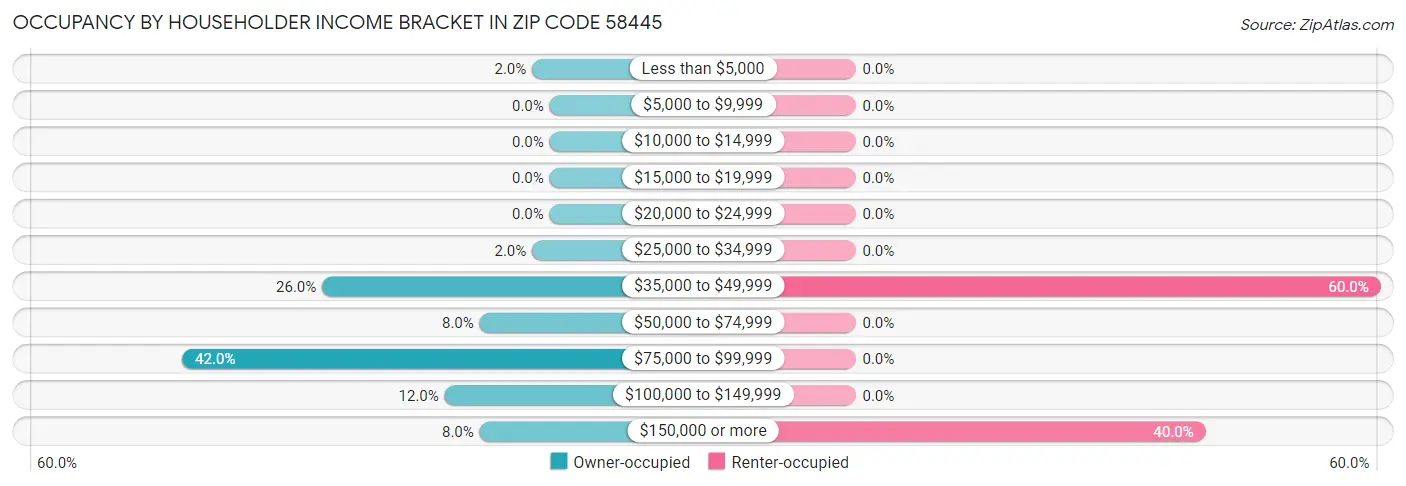 Occupancy by Householder Income Bracket in Zip Code 58445