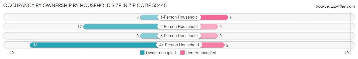 Occupancy by Ownership by Household Size in Zip Code 58445