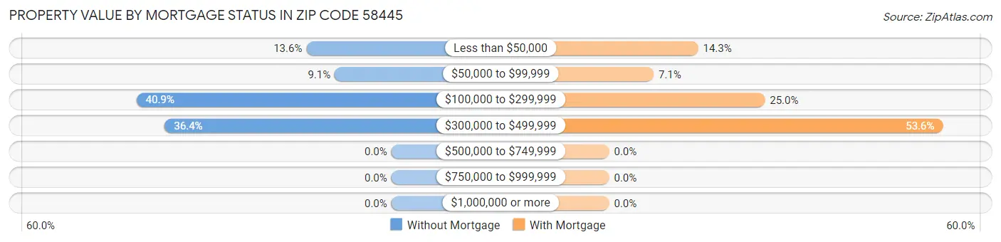 Property Value by Mortgage Status in Zip Code 58445