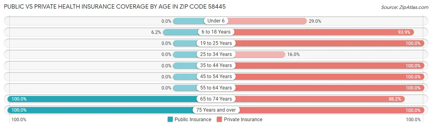 Public vs Private Health Insurance Coverage by Age in Zip Code 58445