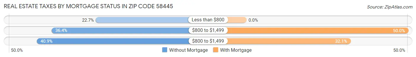 Real Estate Taxes by Mortgage Status in Zip Code 58445
