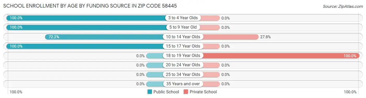 School Enrollment by Age by Funding Source in Zip Code 58445