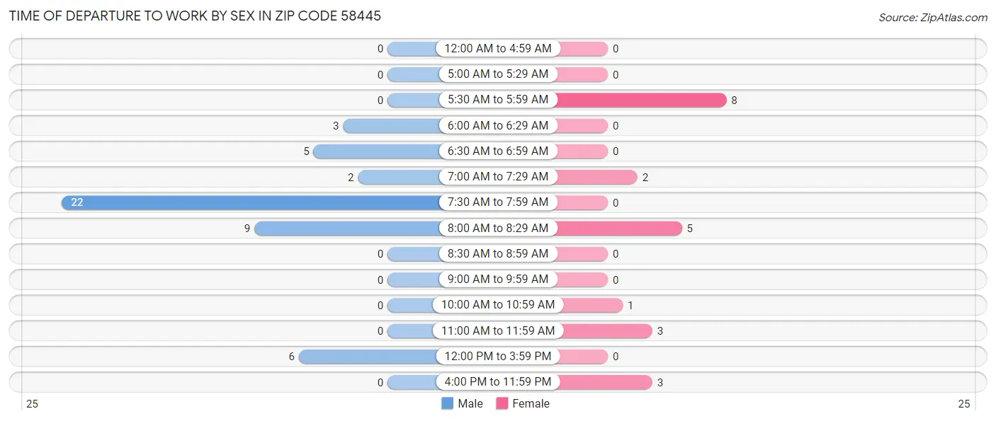 Time of Departure to Work by Sex in Zip Code 58445