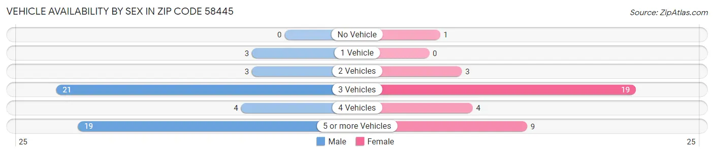 Vehicle Availability by Sex in Zip Code 58445