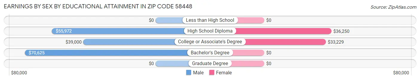 Earnings by Sex by Educational Attainment in Zip Code 58448
