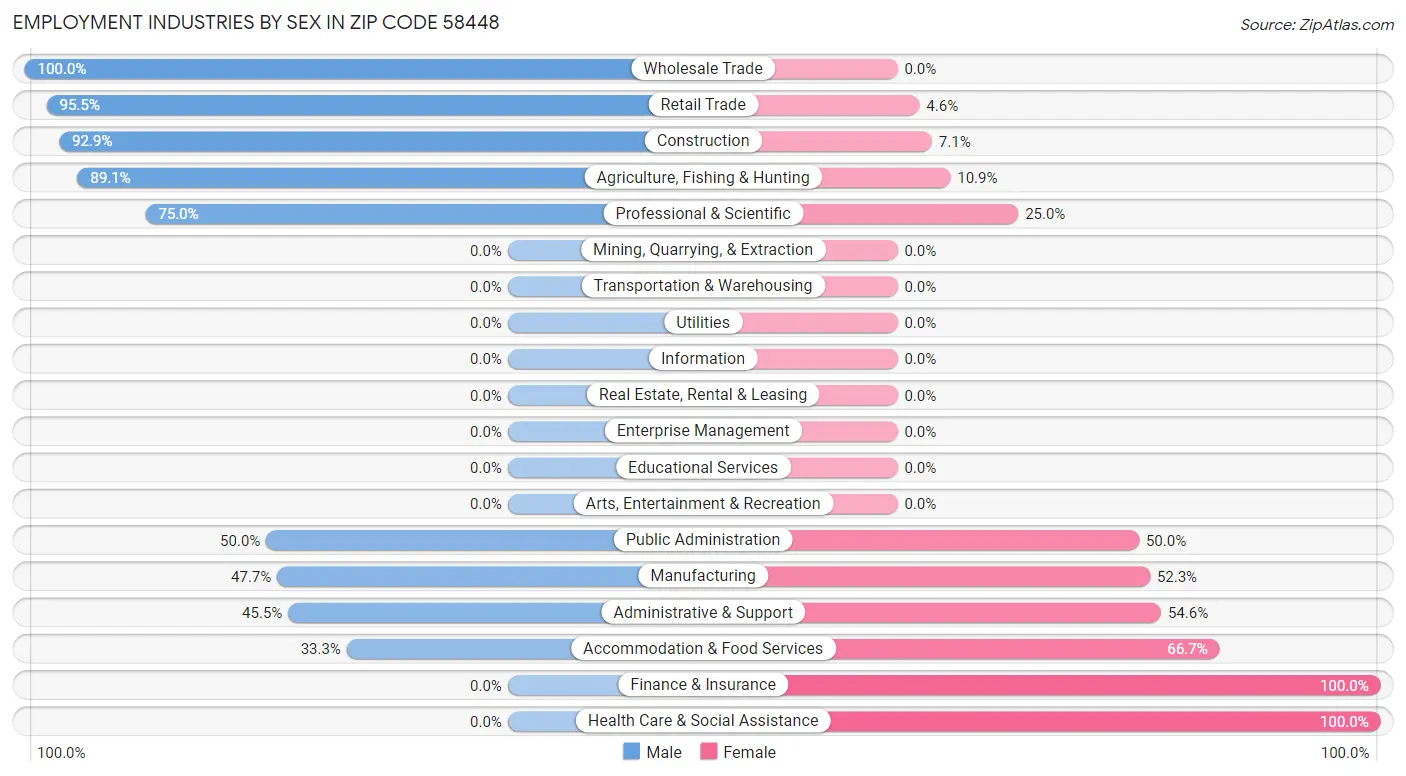 Employment Industries by Sex in Zip Code 58448