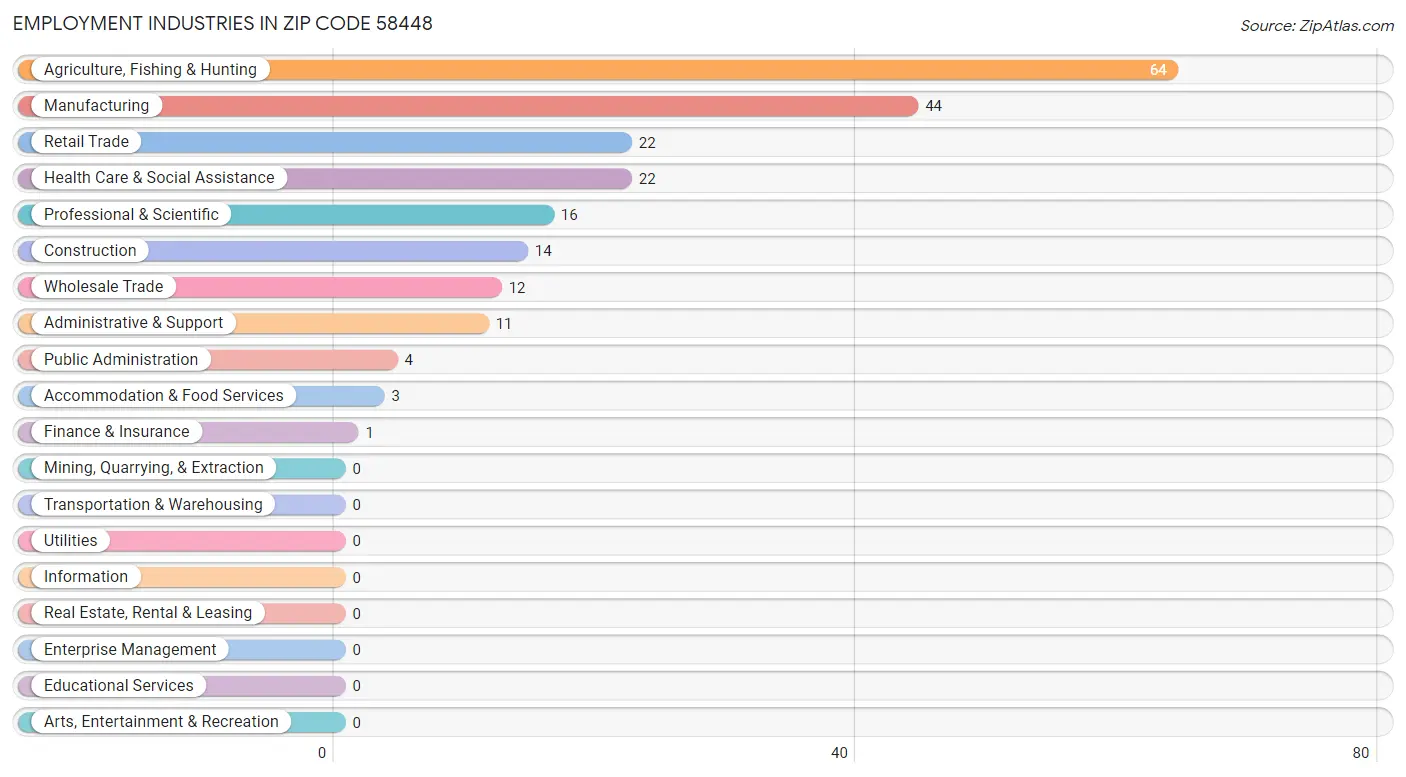 Employment Industries in Zip Code 58448