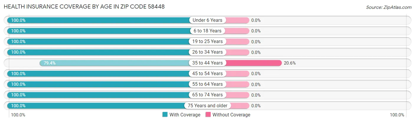 Health Insurance Coverage by Age in Zip Code 58448