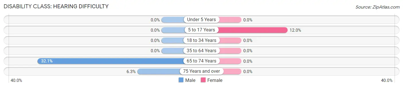 Disability in Zip Code 58448: <span>Hearing Difficulty</span>