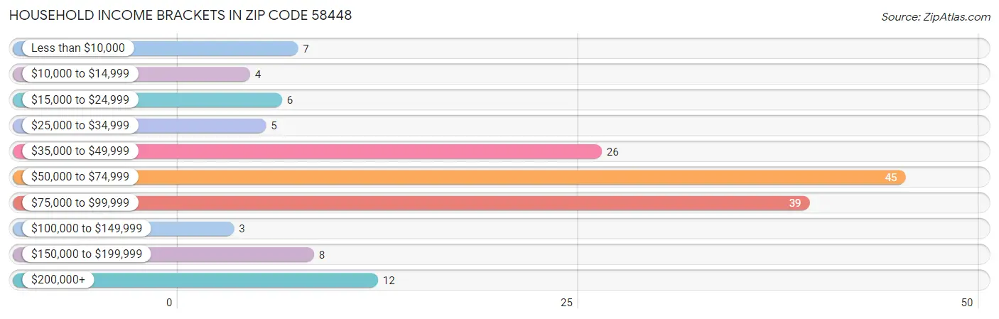 Household Income Brackets in Zip Code 58448