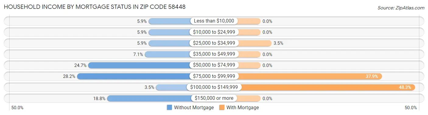 Household Income by Mortgage Status in Zip Code 58448