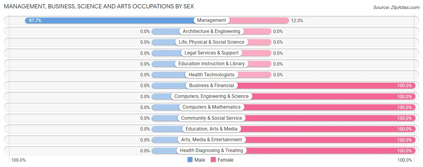 Management, Business, Science and Arts Occupations by Sex in Zip Code 58448