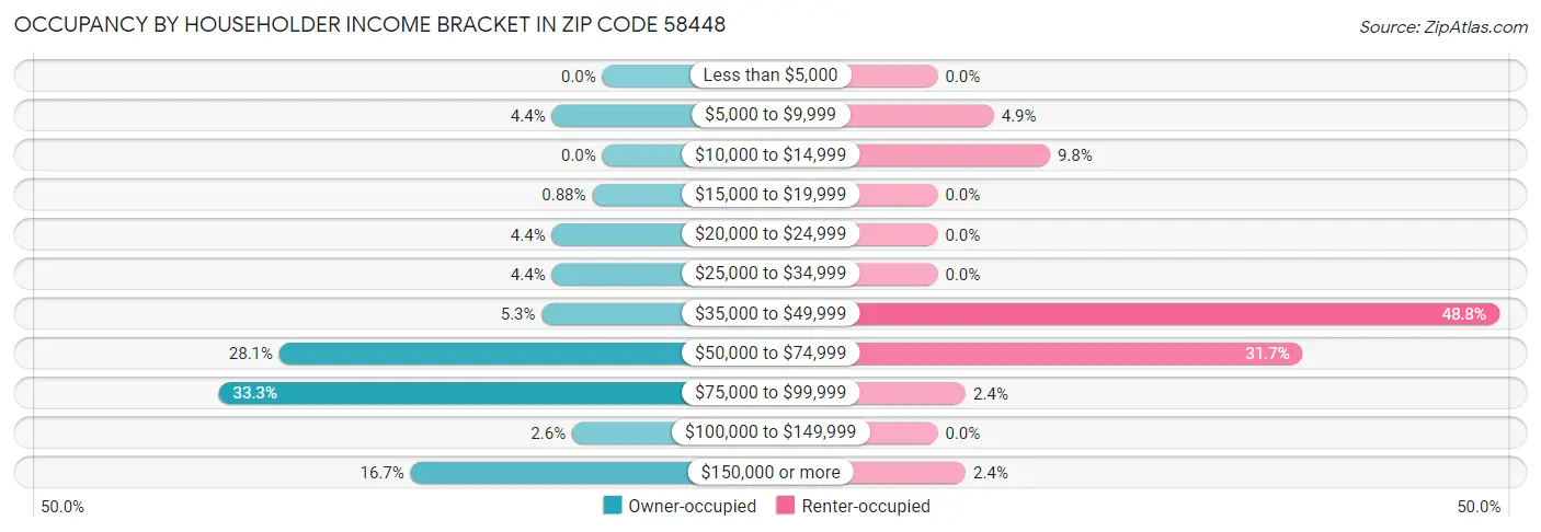 Occupancy by Householder Income Bracket in Zip Code 58448