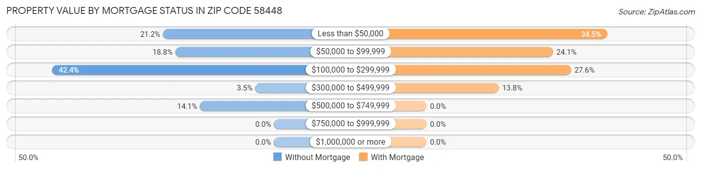 Property Value by Mortgage Status in Zip Code 58448