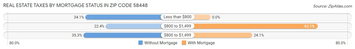 Real Estate Taxes by Mortgage Status in Zip Code 58448