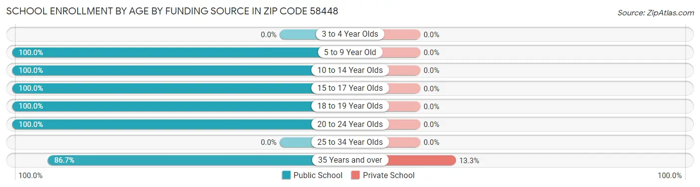 School Enrollment by Age by Funding Source in Zip Code 58448