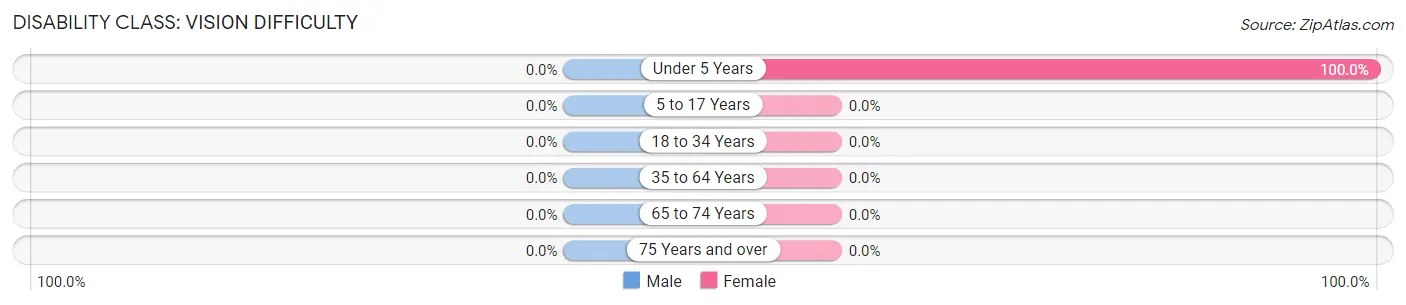 Disability in Zip Code 58448: <span>Vision Difficulty</span>