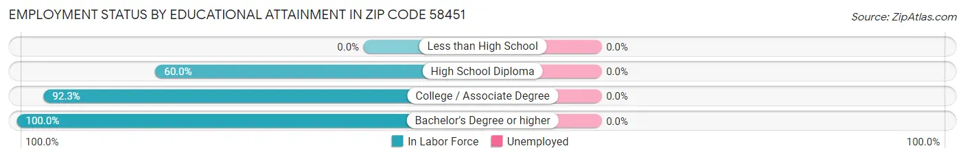 Employment Status by Educational Attainment in Zip Code 58451